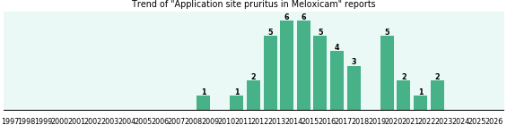 Could Meloxicam cause Application site pruritus? Could Meloxicam cause Application site pruritus?
